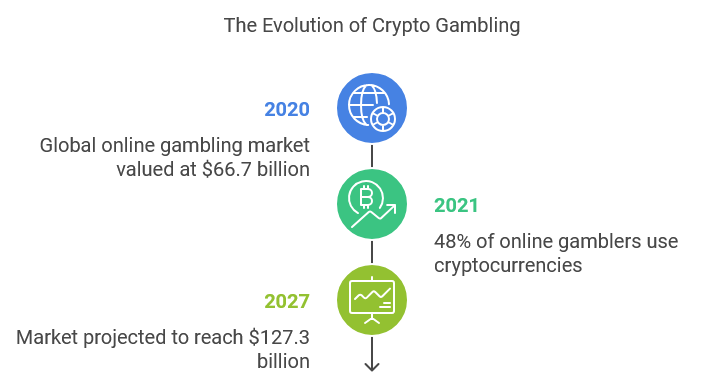 facts what is crypto gambling