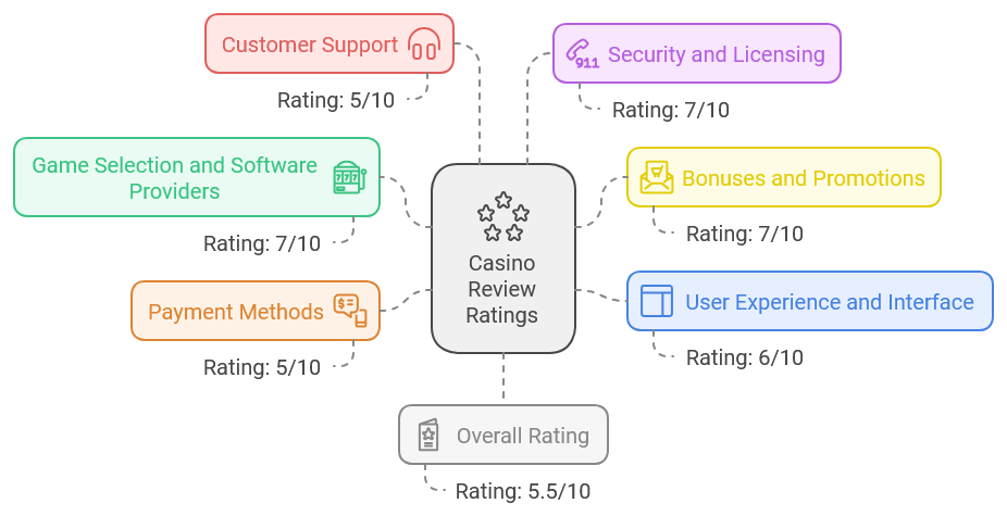 My personal rating of Bodog review 