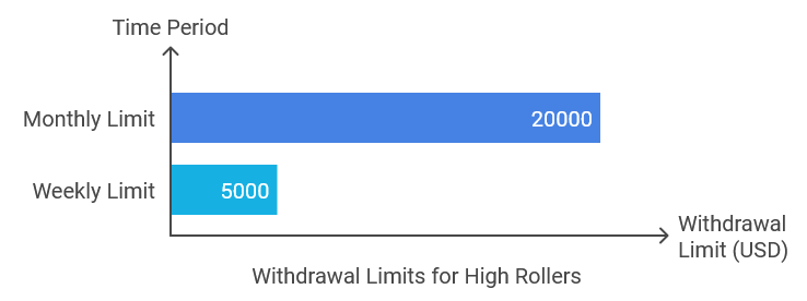 Withdrawal Limits