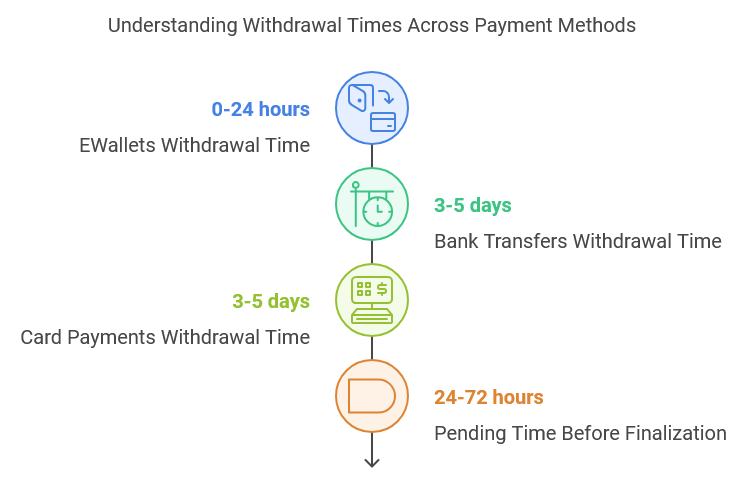 withdrawal times 