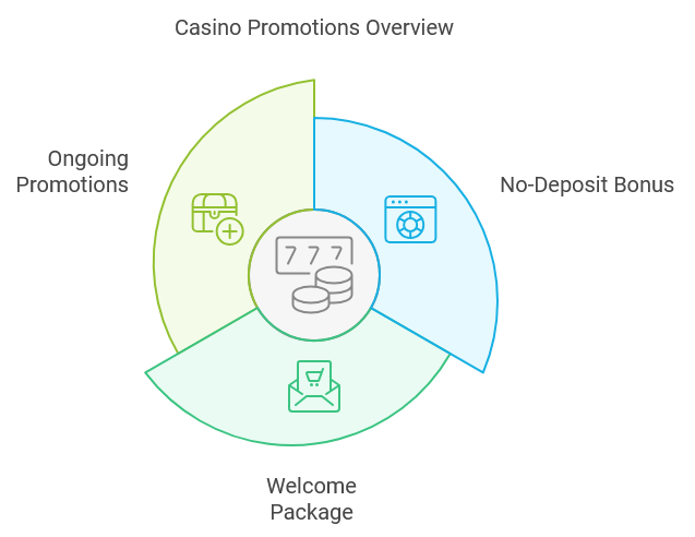 Pacific Spins Casino Review: key bonuses