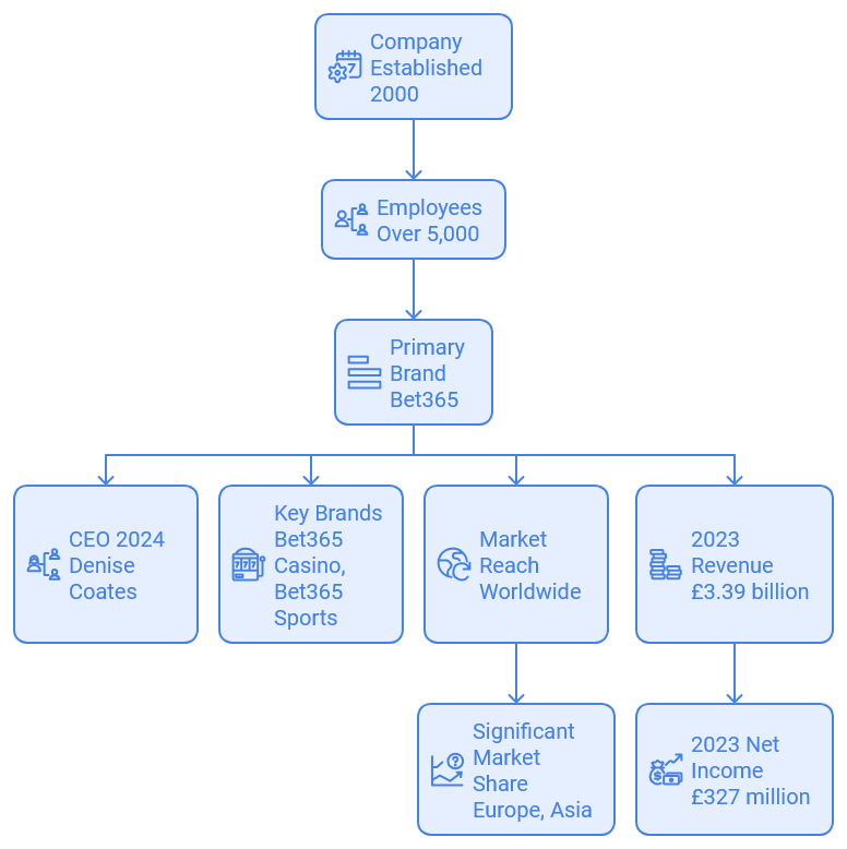 Bet365 Group Ltd - online casino company