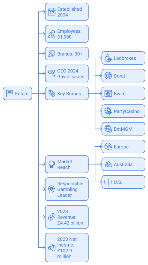 Entain - online casino company