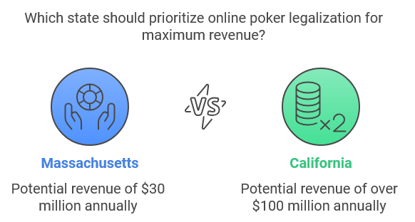 What States consider to allow Online Poker in the USA?