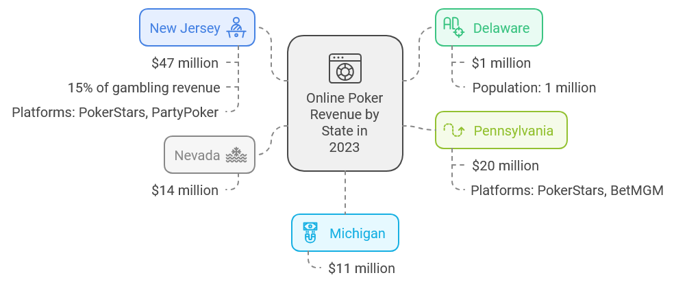 What States Allow Online Poker in the USA