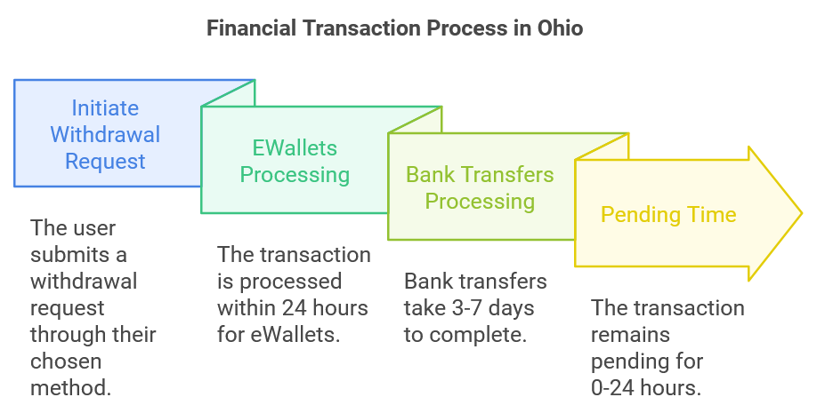 withdrawal times on Machance