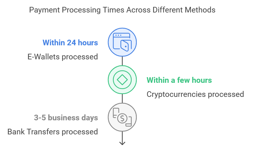 gg poker review withdrawal times