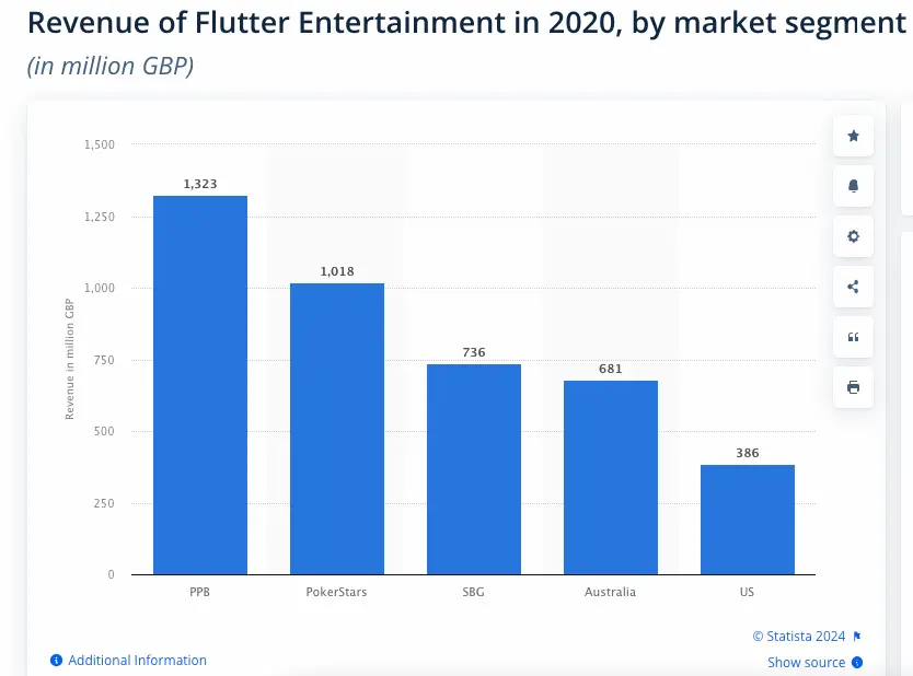 revenue of Flutter entertainment according Statista.com