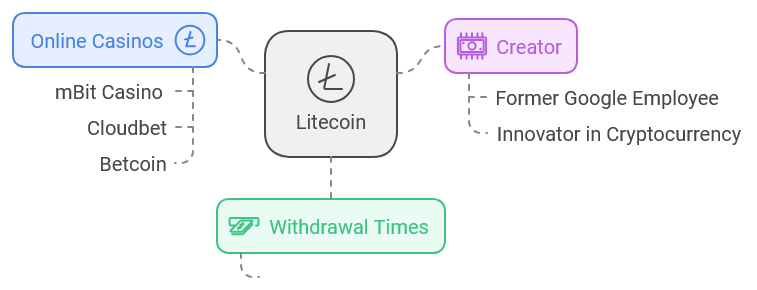 Litecoin