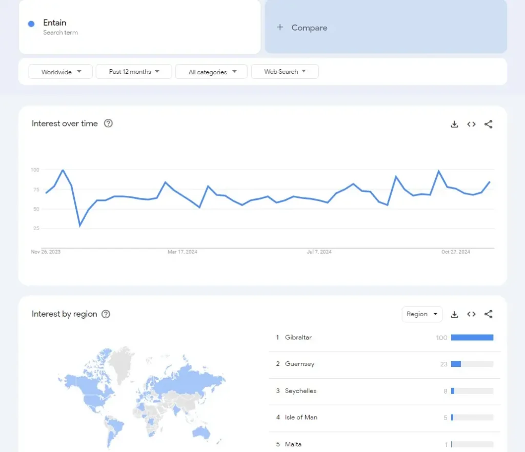 Entain searches on Google trends