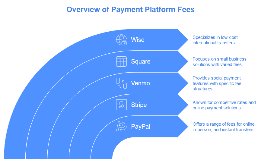 comparison of Paypal alternatives