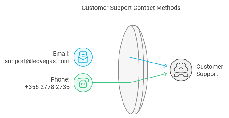 Customer support methods 