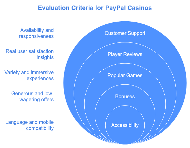 Process of Evaluation of best Paypal casinos 