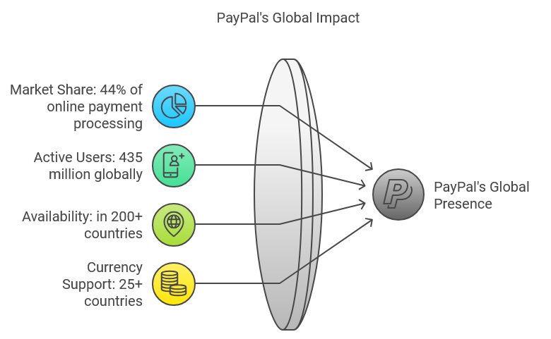 Overview of Paypal 