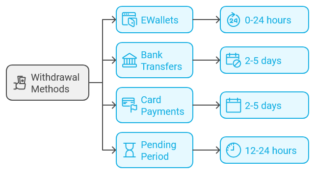 PlayOJO withdrawal methods