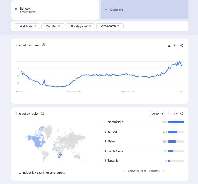 Betway on Google trends