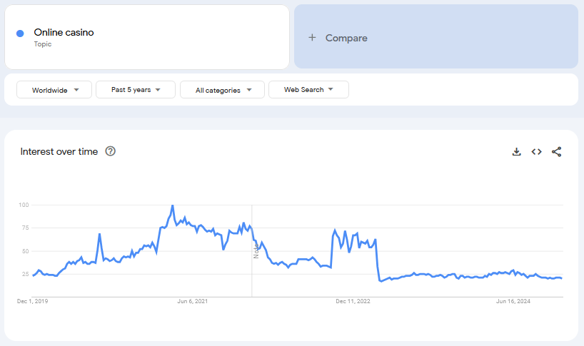 Online casino according Google trends 