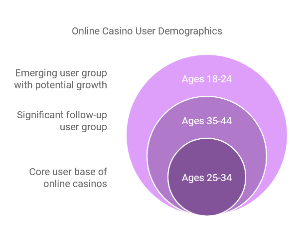 mobile gaming by age 