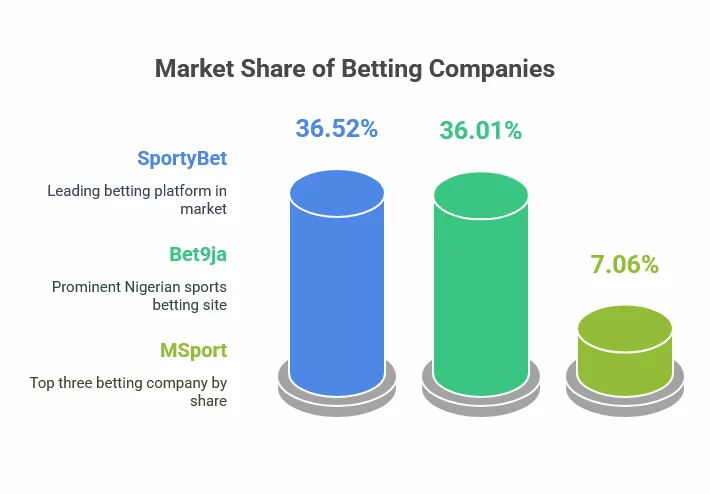 Market share of betting companies